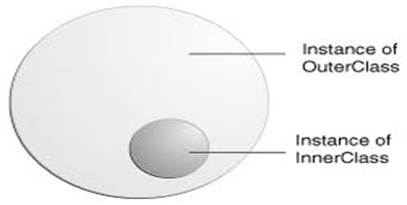 Working With Nested Class in Java