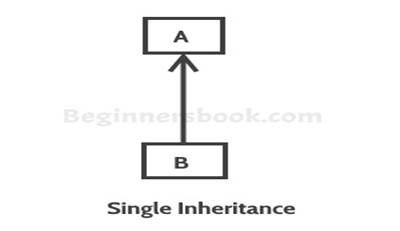 Single Inheritance