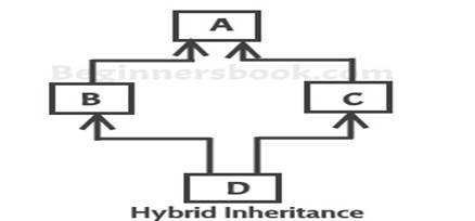 Hybrid inheritance